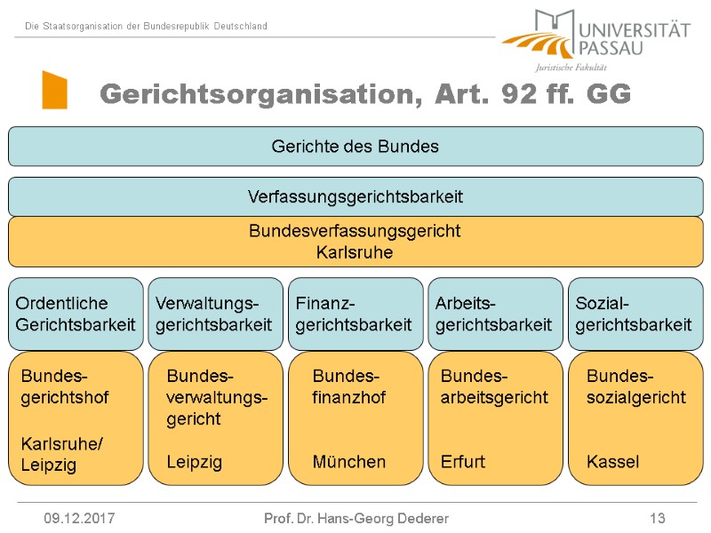 09.12.2017 Prof. Dr. Hans-Georg Dederer 13 Ordentliche Gerichtsbarkeit Sozial-gerichtsbarkeit Finanz-gerichtsbarkeit Arbeits-gerichtsbarkeit Verwaltungs-gerichtsbarkeit Bundes-gerichtshof 
